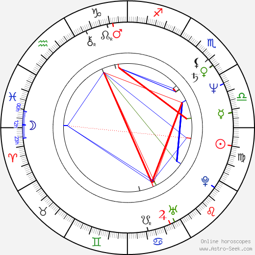 František Hossa birth chart, František Hossa astro natal horoscope, astrology