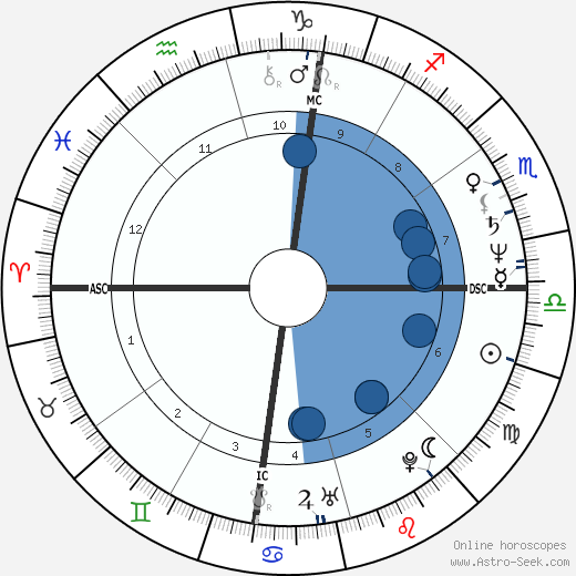 George C. Wolfe Oroscopo, astrologia, Segno, zodiac, Data di nascita, instagram