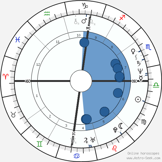 George C. Wolfe wikipedia, horoscope, astrology, instagram