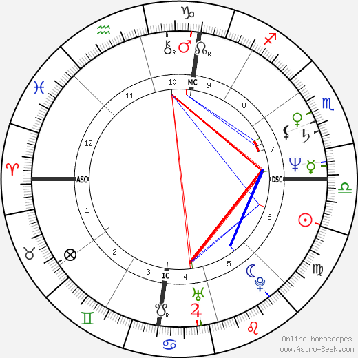 George C. Wolfe birth chart, George C. Wolfe astro natal horoscope, astrology