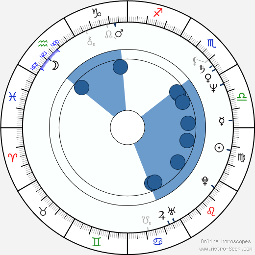 Henry Stram horoscope, astrology, sign, zodiac, date of birth, instagram