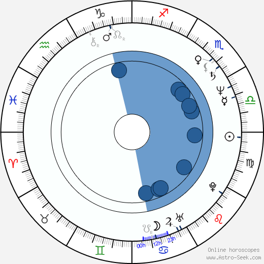 Ivan Rogers wikipedia, horoscope, astrology, instagram