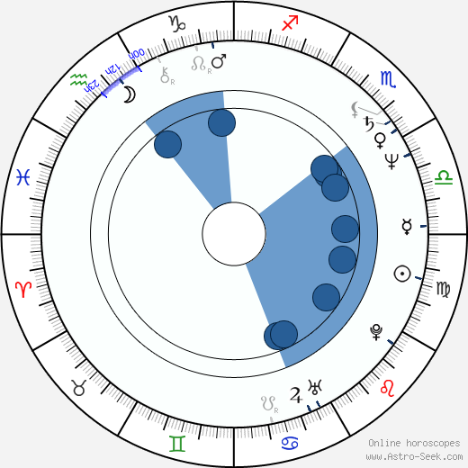 Jeffrey Combs horoscope, astrology, sign, zodiac, date of birth, instagram