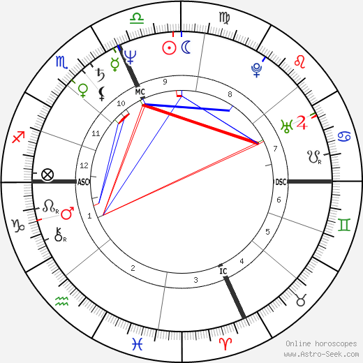 Joseph Garuti Sr. birth chart, Joseph Garuti Sr. astro natal horoscope, astrology