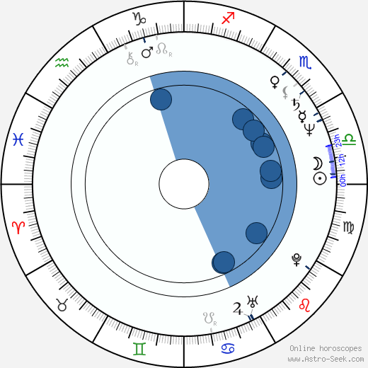 Ludmila Müllerová horoscope, astrology, sign, zodiac, date of birth, instagram