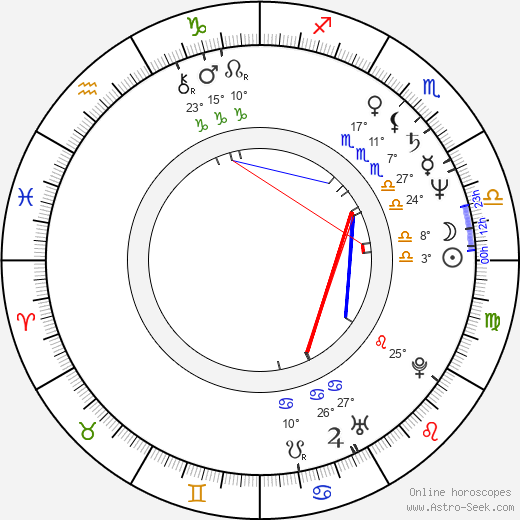 Ludmila Müllerová birth chart, biography, wikipedia 2024, 2025
