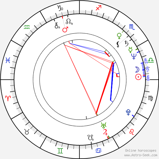 Ludmila Müllerová birth chart, Ludmila Müllerová astro natal horoscope, astrology