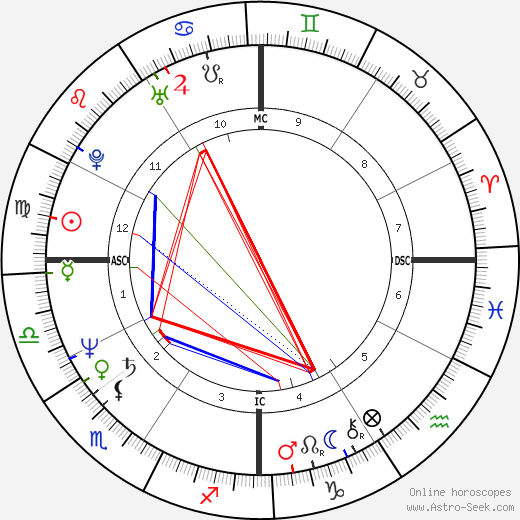 Michael Shermer birth chart, Michael Shermer astro natal horoscope, astrology