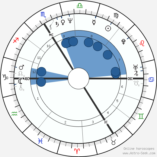 Pascal Greggory wikipedia, horoscope, astrology, instagram