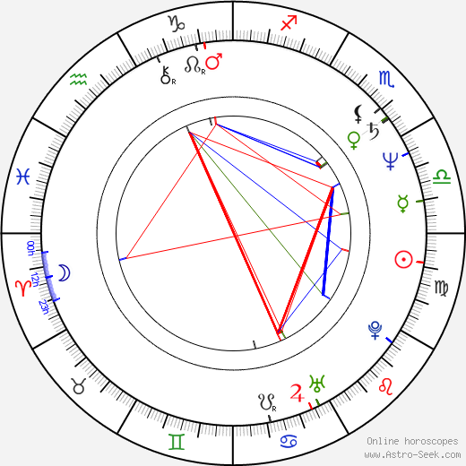 Renata Berger birth chart, Renata Berger astro natal horoscope, astrology