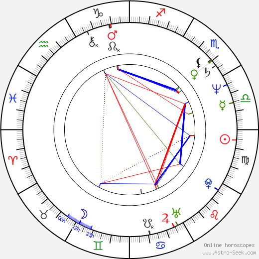 Wendy Worthington birth chart, Wendy Worthington astro natal horoscope, astrology