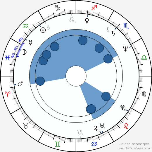 Björn Andrésen wikipedia, horoscope, astrology, instagram