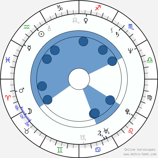 Curtis Strange horoscope, astrology, sign, zodiac, date of birth, instagram