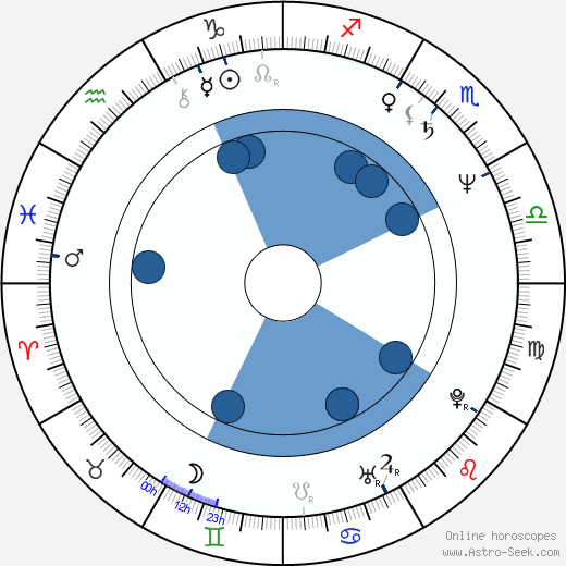 Daniel Giat horoscope, astrology, sign, zodiac, date of birth, instagram