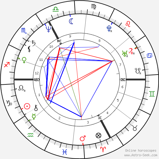 Dominique Rocheteau birth chart, Dominique Rocheteau astro natal horoscope, astrology