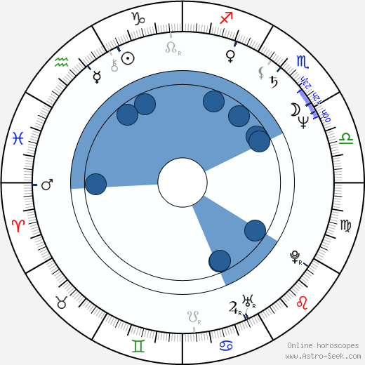Duncan Bell wikipedia, horoscope, astrology, instagram