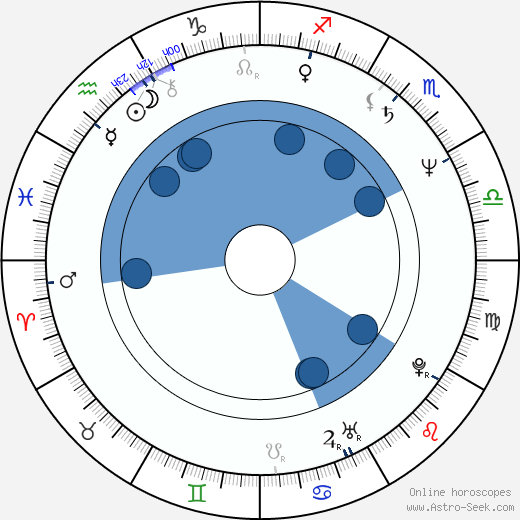 Hoyt Yeatman wikipedia, horoscope, astrology, instagram