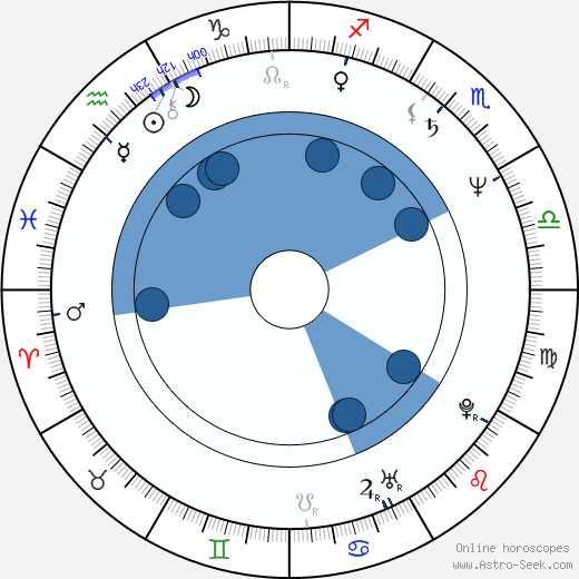 John H. Tobin wikipedia, horoscope, astrology, instagram