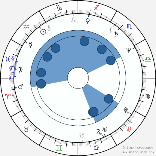 John Roberts wikipedia, horoscope, astrology, instagram
