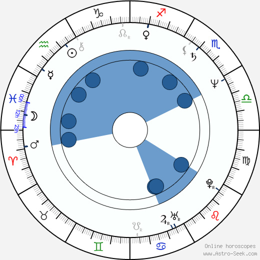 John Roberts wikipedia, biography, birth chart, instagram John Roberts wikipedia, horoscope, astrology, instagram