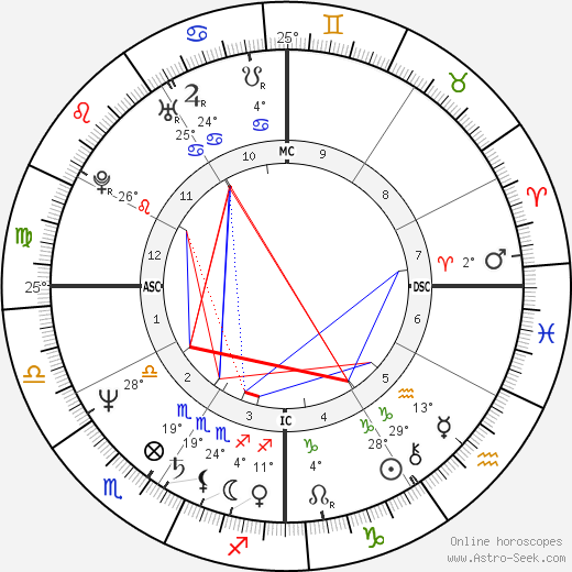 Kevin Costner birth chart, biography, wikipedia 2024, 2025