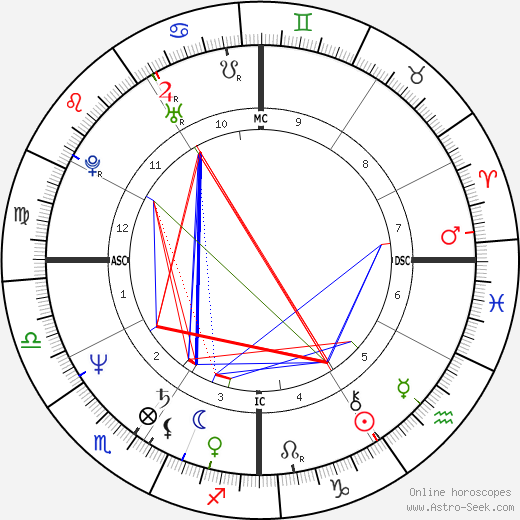 Kevin Costner birth chart, Kevin Costner astro natal horoscope, astrology