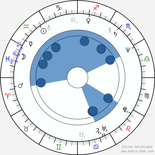 Lucía Méndez horoscope, astrology, sign, zodiac, date of birth, instagram