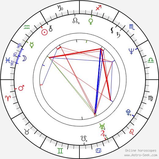 Lucía Méndez birth chart, Lucía Méndez astro natal horoscope, astrology