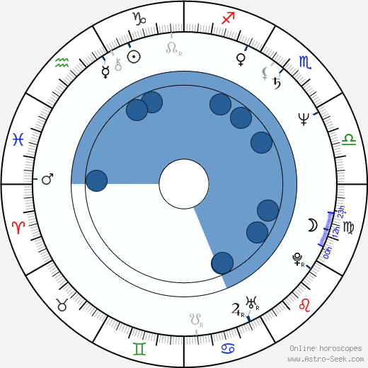 Lyudmil Todorov horoscope, astrology, sign, zodiac, date of birth, instagram