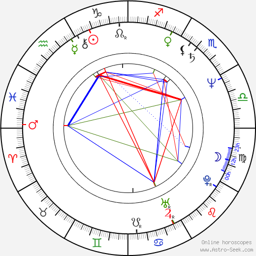 Lyudmil Todorov birth chart, Lyudmil Todorov astro natal horoscope, astrology