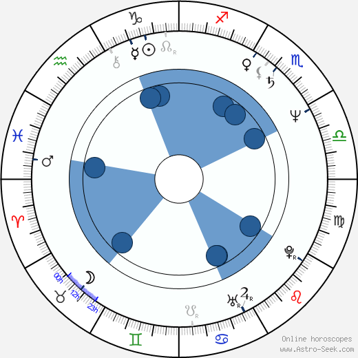 Mark Hollis wikipedia, horoscope, astrology, instagram