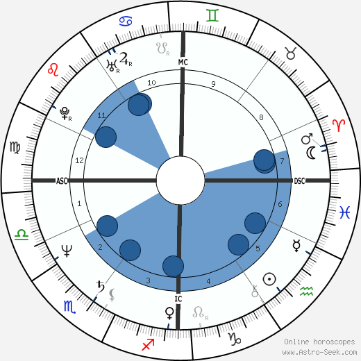Nicolas Sarkozy wikipedia, horoscope, astrology, instagram