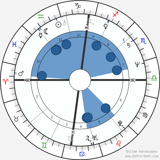 Olivier Assayas horoscope, astrology, sign, zodiac, date of birth, instagram