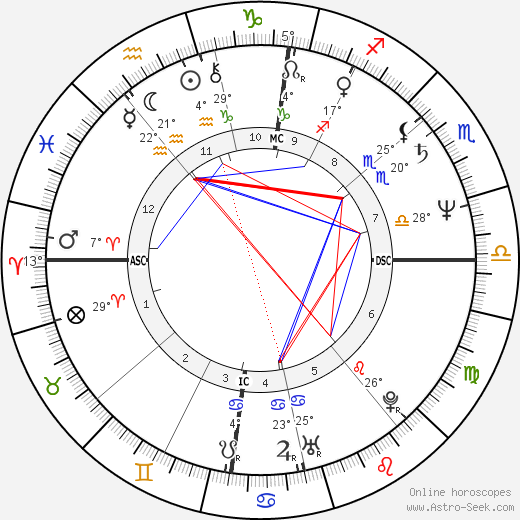 Olivier Assayas birth chart, biography, wikipedia 2023, 2024