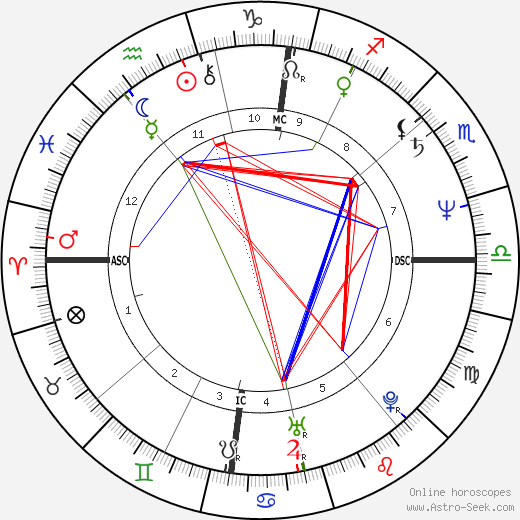 Olivier Assayas birth chart, Olivier Assayas astro natal horoscope, astrology