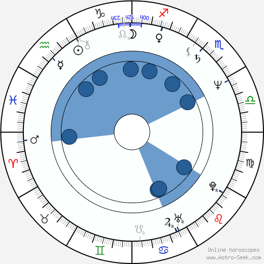 Pavel Marek Oroscopo, astrologia, Segno, zodiac, Data di nascita, instagram