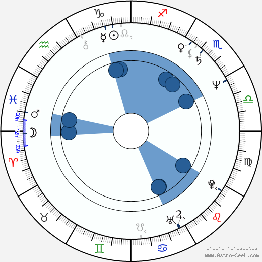 Ringo Birth Chart