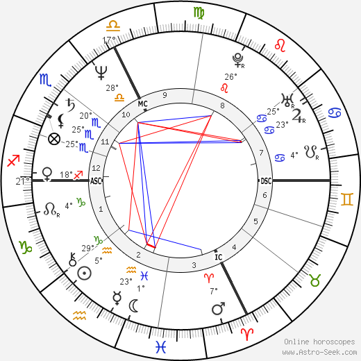 Roberto Citran birth chart, biography, wikipedia 2024, 2025