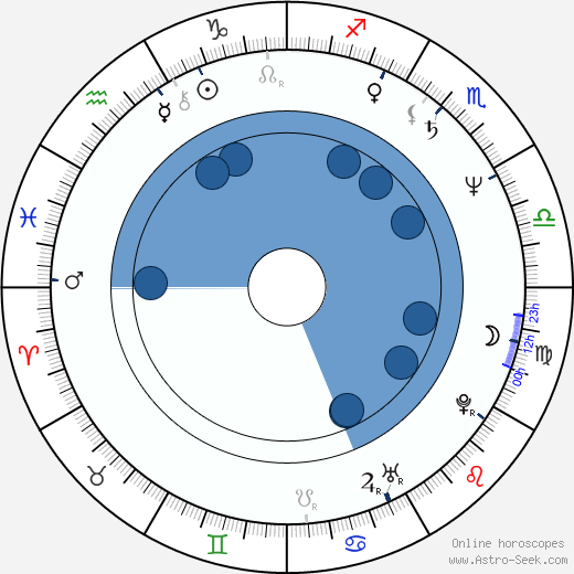 Rockne S. O'Bannon horoscope, astrology, sign, zodiac, date of birth, instagram