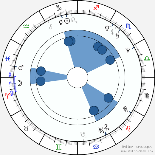Sergey Sosnovskiy horoscope, astrology, sign, zodiac, date of birth, instagram