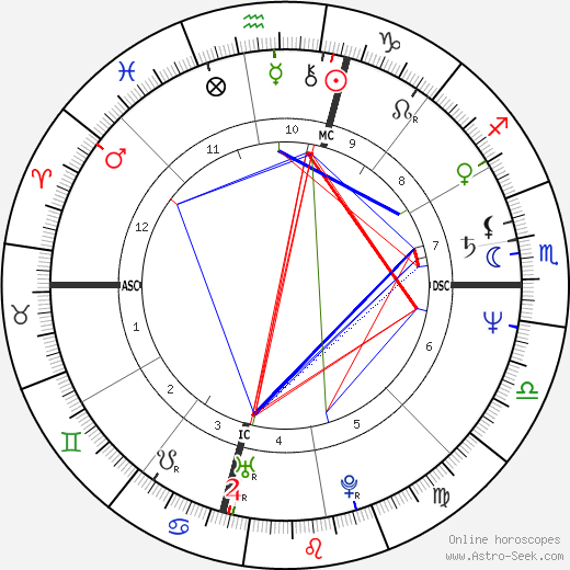 Steve Earle birth chart, Steve Earle astro natal horoscope, astrology