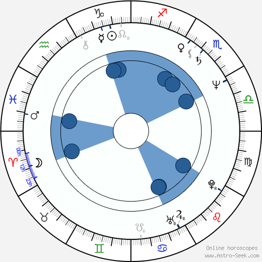 Tadeusz Bradecki wikipedia, horoscope, astrology, instagram