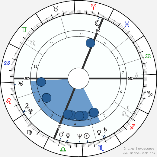 Bill Gates Birth Chart