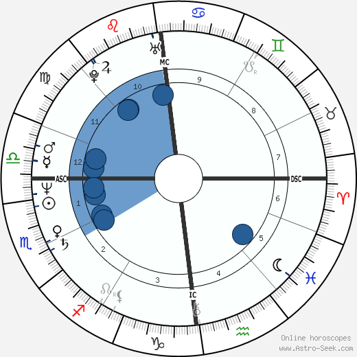 Catherine Dedeken wikipedia, horoscope, astrology, instagram