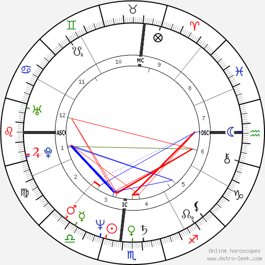 Danny Darwin birth chart, Danny Darwin astro natal horoscope, astrology