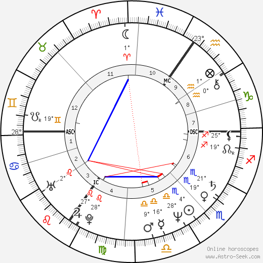 Luc Vercruysse birth chart, biography, wikipedia 2024, 2025