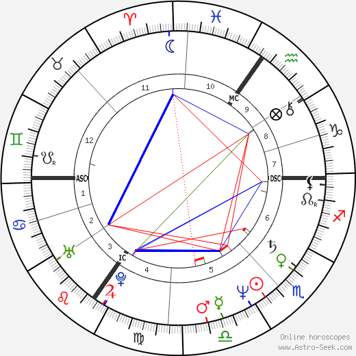 Luc Vercruysse birth chart, Luc Vercruysse astro natal horoscope, astrology