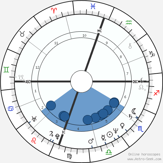 Sam Bottoms Oroscopo, astrologia, Segno, zodiac, Data di nascita, instagram