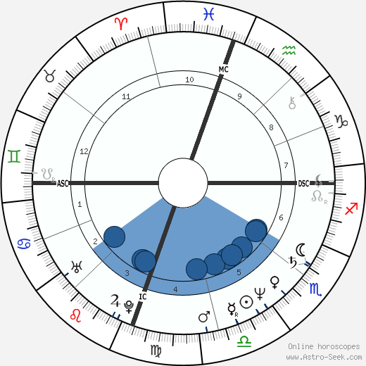 Sam Bottoms wikipedia, biography, birth chart, instagram Sam Bottoms wikipedia, horoscope, astrology, instagram