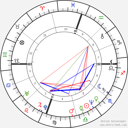 Sam Bottoms birth chart, Sam Bottoms astro natal horoscope, astrology